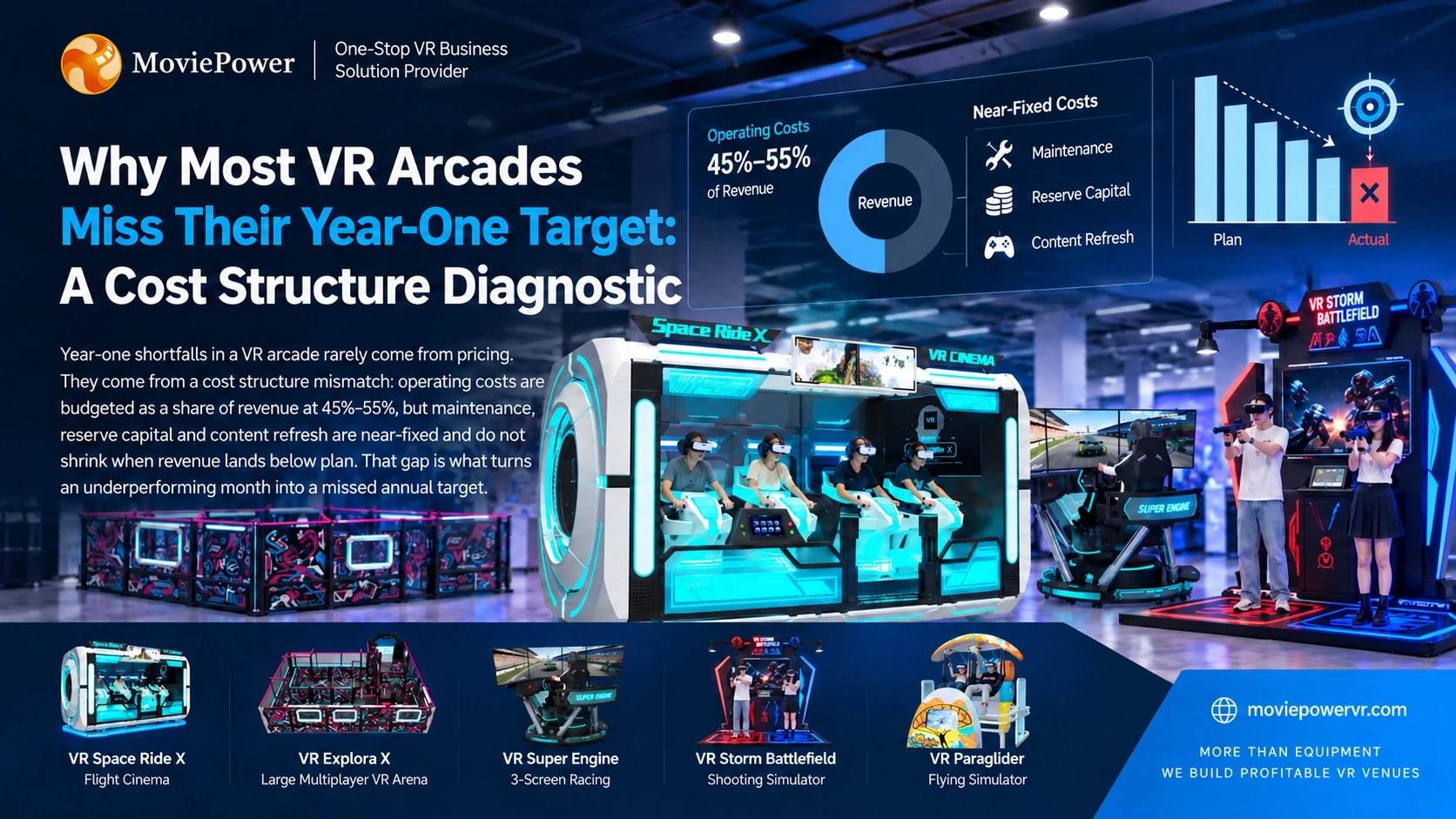 Why VR Arcades Miss Year-One Targets: A Cost Structure Guide